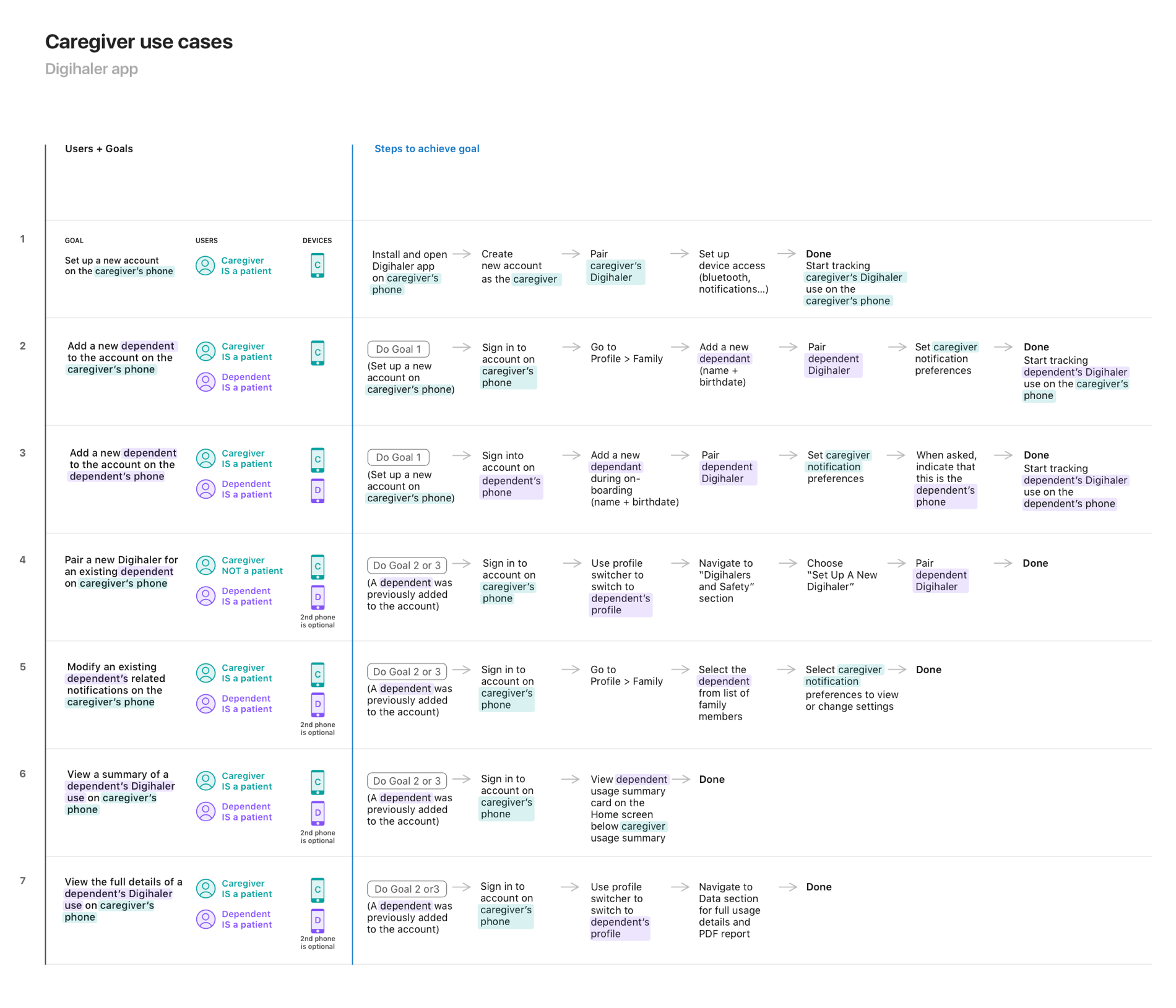 Organizing use cases