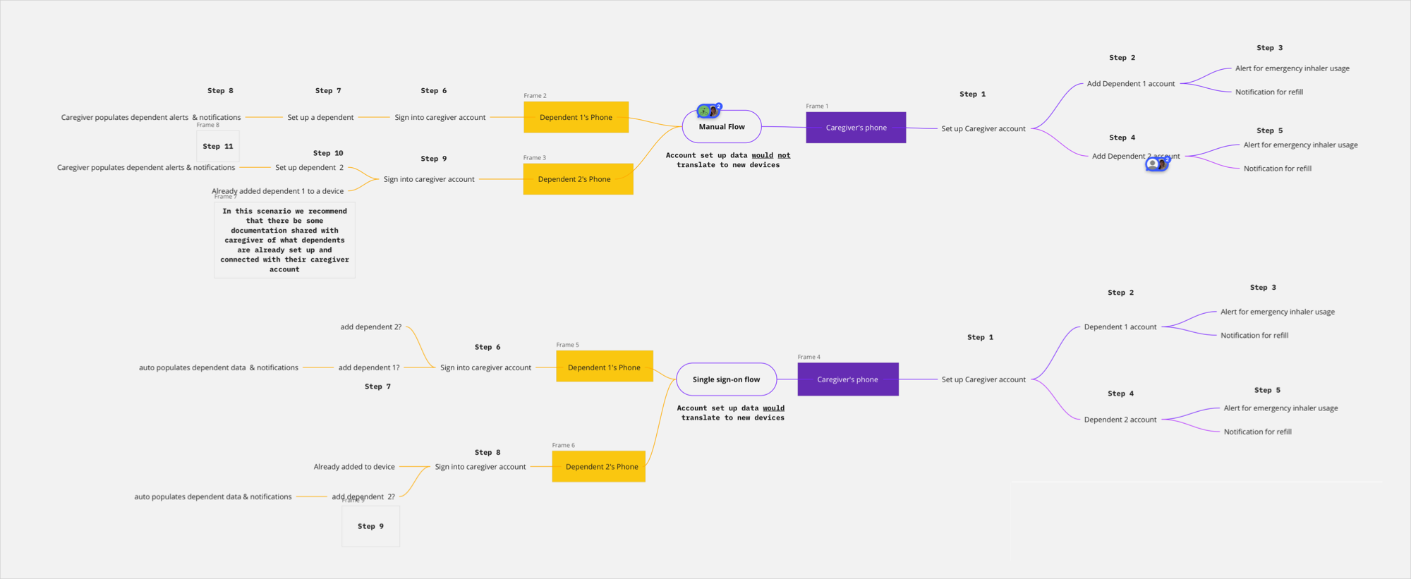 Caregiver user flows